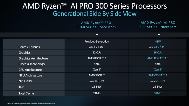 點我看大圖 AMD 推出 Ryzen AI 300 Pro 系列處理器 以 AI 運算效能提供更多安全支援保護設計