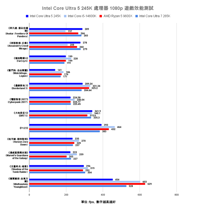 Intel Core Ultra 5 245K 處理器效能實測 以更低電源與功耗需求吸引主流玩家視野