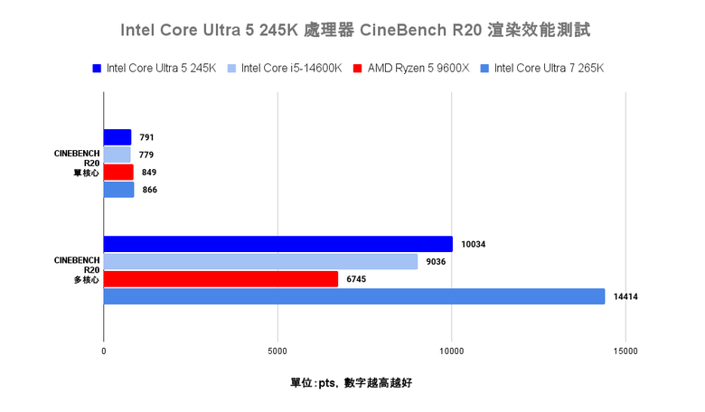 Intel Core Ultra 5 245K 處理器效能實測 以更低電源與功耗需求吸引主流玩家視野