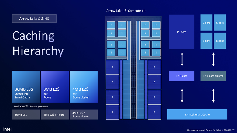 Intel 揭露新一代 Arrow Lake 處理器架構 不僅多執行緒效能再提升!在功耗上更是降低有感!