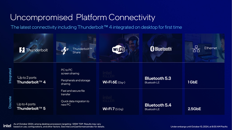 Intel 推出 Core Ultra 200S 桌上型處理器 以一半功耗就能達成同樣效能的翻身之作？