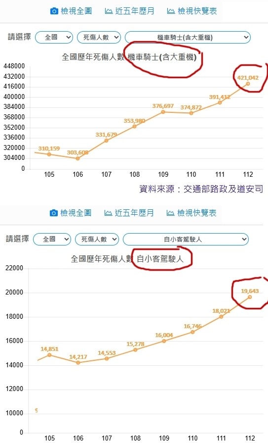 台灣交通傷亡這麼高，就是被板金害的