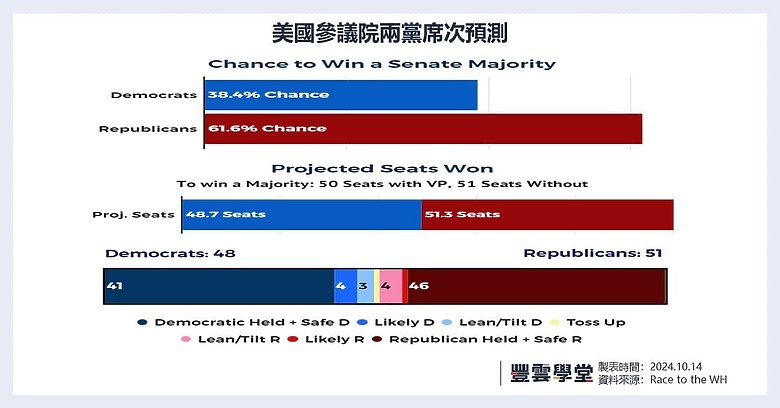 賀錦麗選情告急!選舉人票地圖再度翻轉,川普獲勝機率提高?