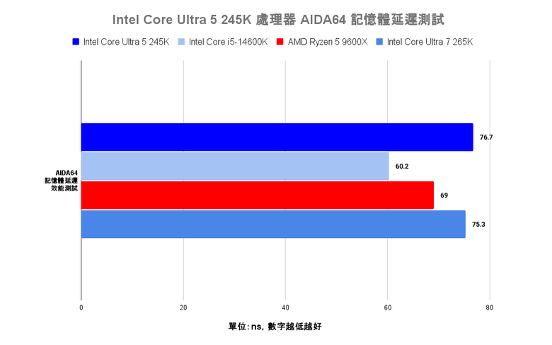 Intel Core Ultra 5 245K 處理器效能實測 以更低電源與功耗需求吸引主流玩家視野