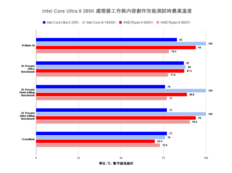 點我看大圖 Intel Core Ultra 9 285K 處理器效能實測 多核心效能猛進但仍需軟體更新的轉身之作