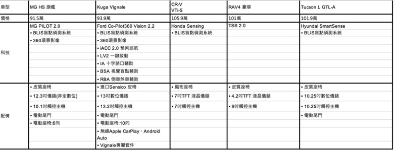 中型休旅品牌最近太熱！車界公道伯教你怎麼選