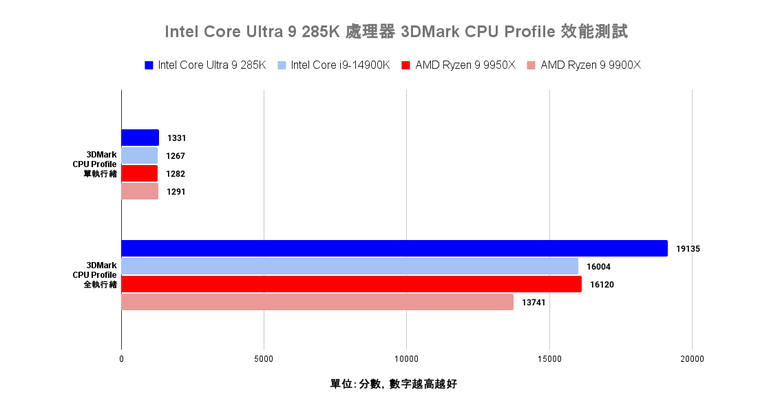 點我看大圖 Intel Core Ultra 9 285K 處理器效能實測 多核心效能猛進但仍需軟體更新的轉身之作
