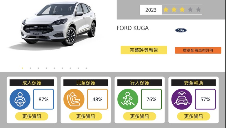 大費周章送歐洲測試,三星認證的KUGA是不是畏懼 TNCAP?
