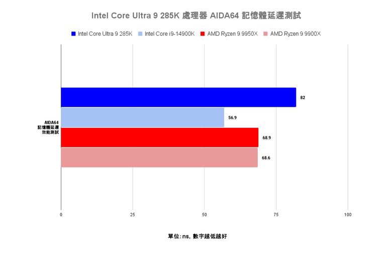 點我看大圖 Intel Core Ultra 9 285K 處理器效能實測 多核心效能猛進但仍需軟體更新的轉身之作