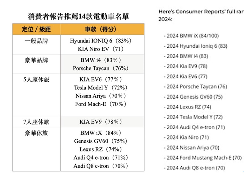 BMW預言過特斯拉會被傳統車廠打敗，有可能成真嗎？！