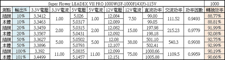 Super Flower振華LEADEX VII PRO 1000W白金全模組化電源開箱