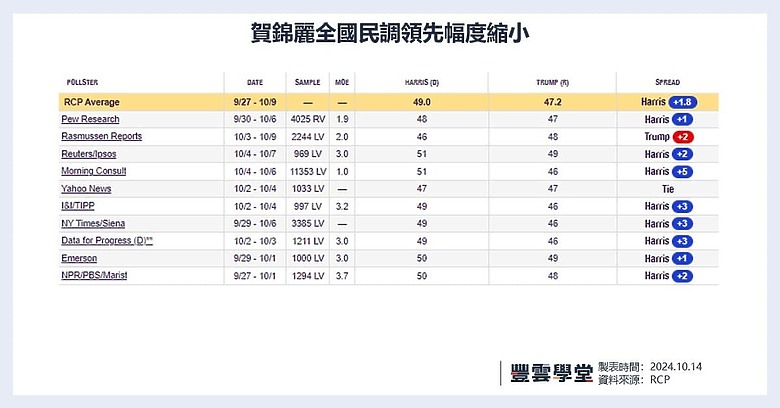賀錦麗選情告急!選舉人票地圖再度翻轉,川普獲勝機率提高?