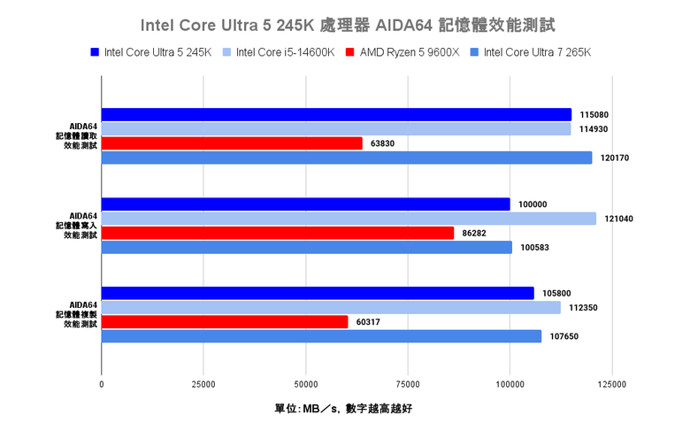 Intel Core Ultra 5 245K 處理器效能實測 以更低電源與功耗需求吸引主流玩家視野