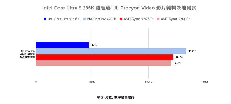 Intel Core Ultra 9 285K 處理器效能實測 多核心效能猛進但仍需軟體更新的轉身之作