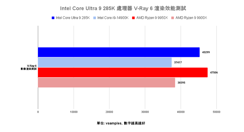 點我看大圖 Intel Core Ultra 9 285K 處理器效能實測 多核心效能猛進但仍需軟體更新的轉身之作