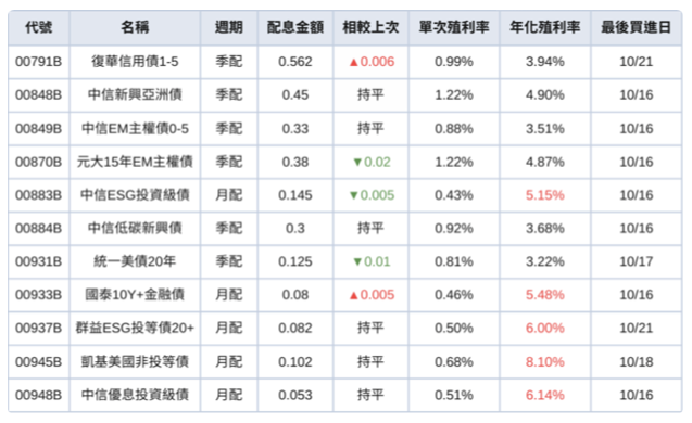 美國降息後，美債還可以買嗎