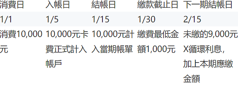 信用卡繳最低會影響信用嗎?循環利息繳多少算給你看!