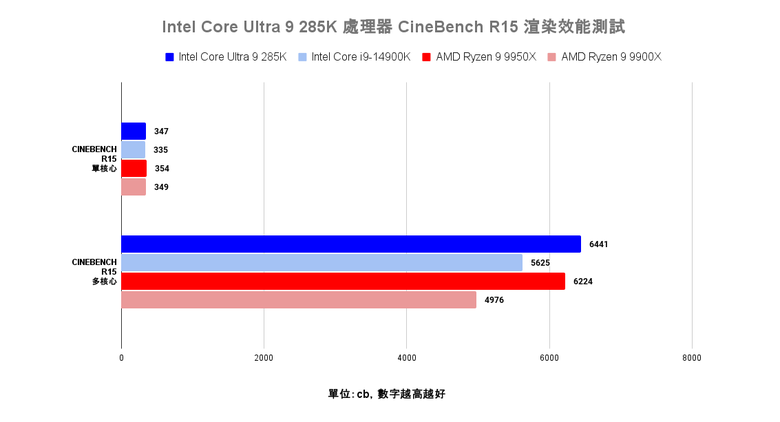 點我看大圖 Intel Core Ultra 9 285K 處理器效能實測 多核心效能猛進但仍需軟體更新的轉身之作