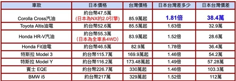 Toyota定價策略跟比基尼一樣?越小、越少價格反而越貴?