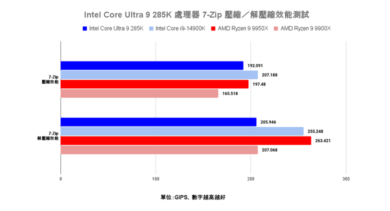 點我看大圖 Intel Core Ultra 9 285K 處理器效能實測 多核心效能猛進但仍需軟體更新的轉身之作