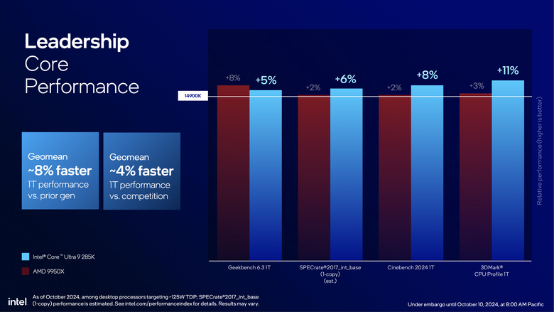Intel 推出 Core Ultra 200S 桌上型處理器 以一半功耗就能達成同樣效能的翻身之作？