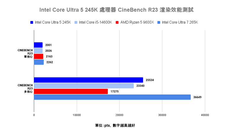 Intel Core Ultra 5 245K 處理器效能實測 以更低電源與功耗需求吸引主流玩家視野