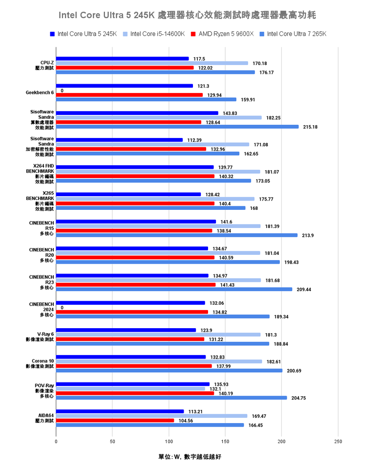 Intel Core Ultra 5 245K 處理器效能實測 以更低電源與功耗需求吸引主流玩家視野
