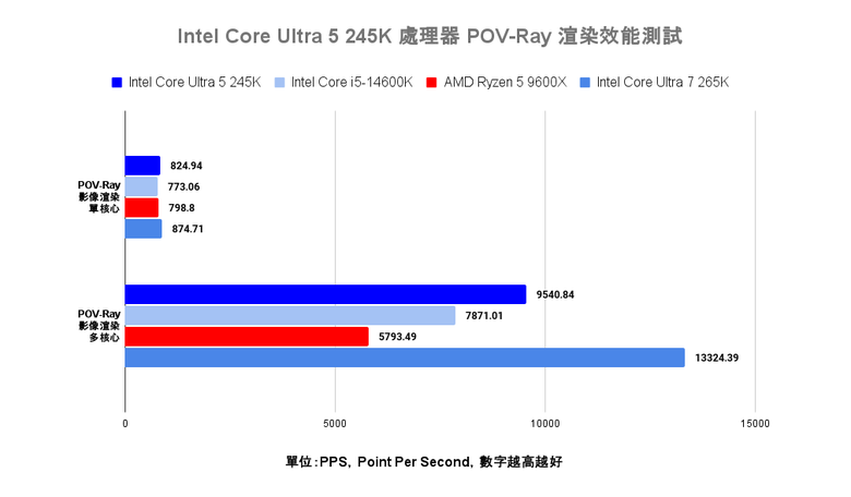 Intel Core Ultra 5 245K 處理器效能實測 以更低電源與功耗需求吸引主流玩家視野