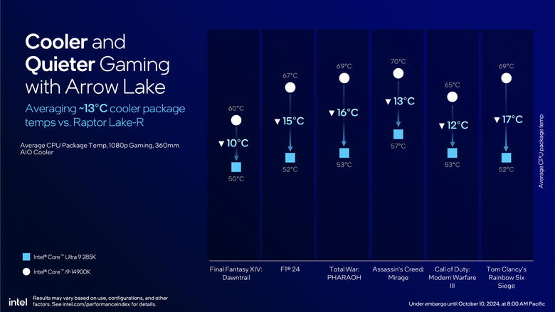 Intel 推出 Core Ultra 200S 桌上型處理器 以一半功耗就能達成同樣效能的翻身之作？