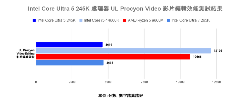 Intel Core Ultra 5 245K 處理器效能實測 以更低電源與功耗需求吸引主流玩家視野