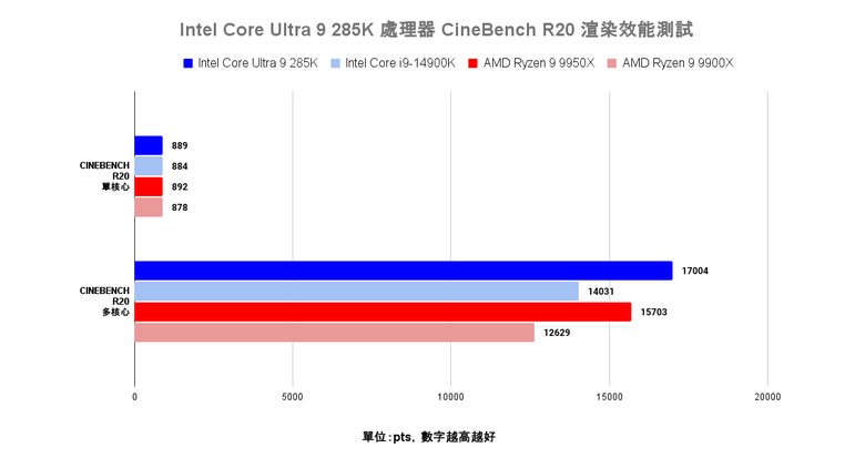 點我看大圖 Intel Core Ultra 9 285K 處理器效能實測 多核心效能猛進但仍需軟體更新的轉身之作
