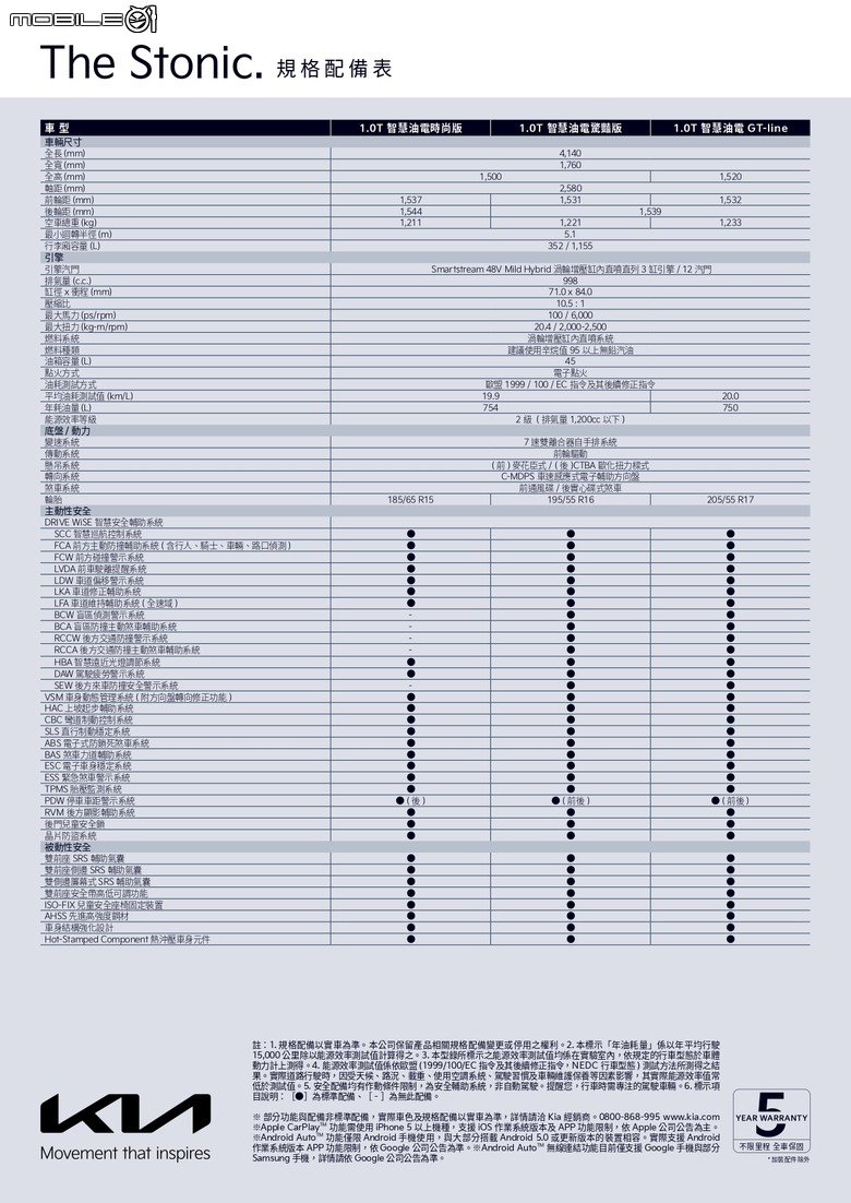 【國內新訊】Kia 25年式Stonic正式上市，79.9萬元起享多項升級配備！