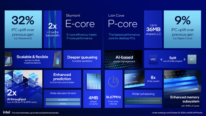Intel 推出 Core Ultra 200S 桌上型處理器 以一半功耗就能達成同樣效能的翻身之作？