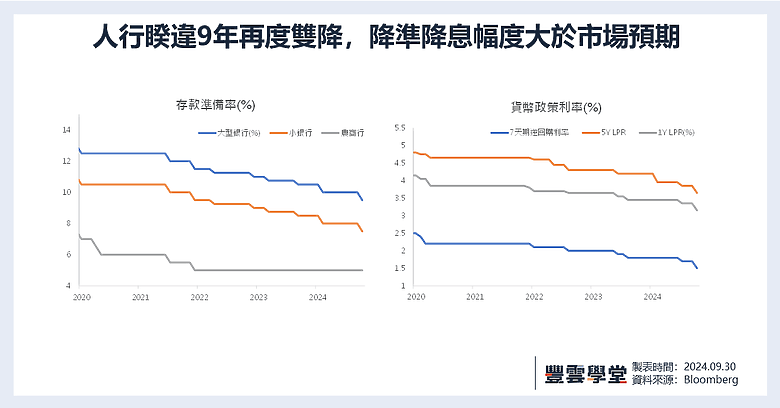 中國人行推救市措施!真能提振經濟?上週總經大事一次看