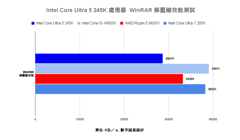 Intel Core Ultra 5 245K 處理器效能實測 以更低電源與功耗需求吸引主流玩家視野