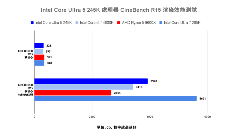 Intel Core Ultra 5 245K 處理器效能實測 以更低電源與功耗需求吸引主流玩家視野