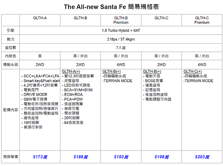 【國內新訊】五車型、173萬元起,大改款Hyundai Santa Fe搶先開始接單!