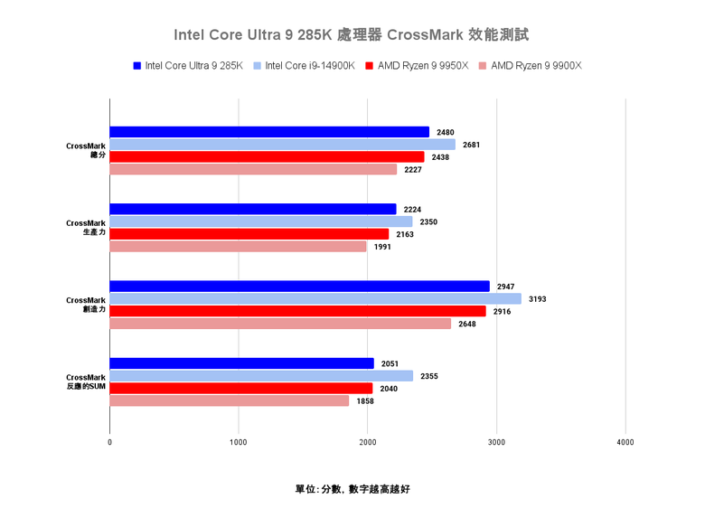 點我看大圖 Intel Core Ultra 9 285K 處理器效能實測 多核心效能猛進但仍需軟體更新的轉身之作