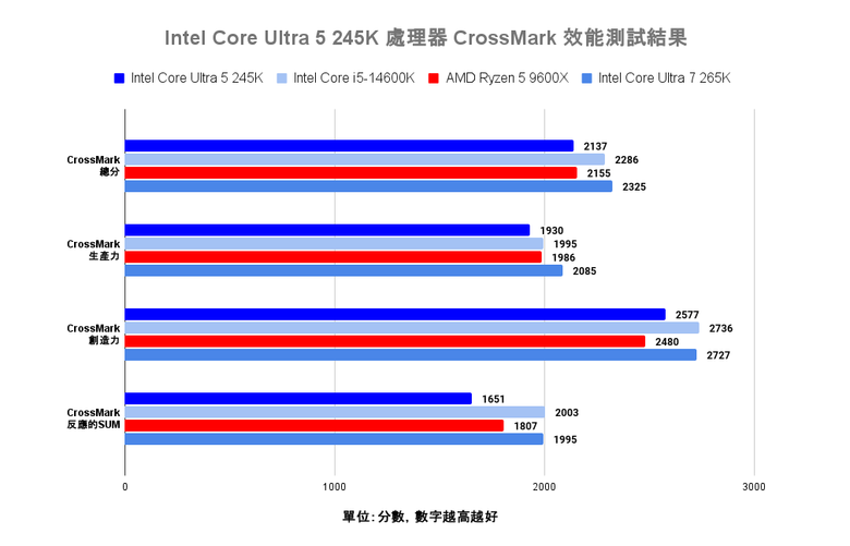 Intel Core Ultra 5 245K 處理器效能實測 以更低電源與功耗需求吸引主流玩家視野