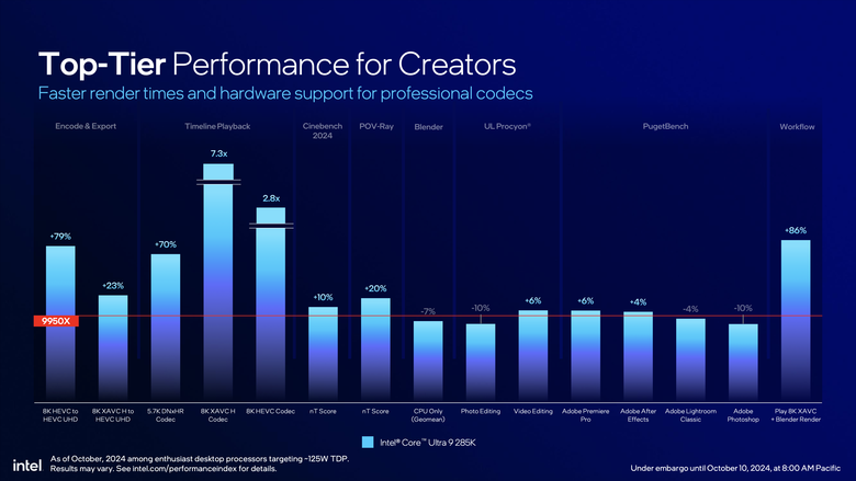 Intel 推出 Core Ultra 200S 桌上型處理器 以一半功耗就能達成同樣效能的翻身之作？