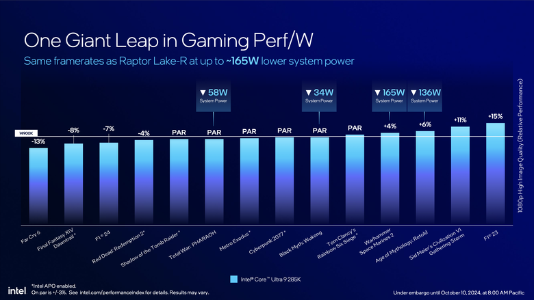 Intel 推出 Core Ultra 200S 桌上型處理器 以一半功耗就能達成同樣效能的翻身之作？