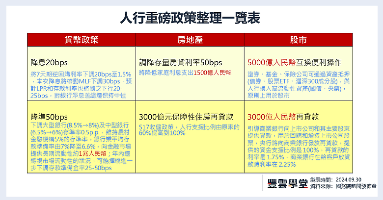 中國人行推救市措施!真能提振經濟?上週總經大事一次看