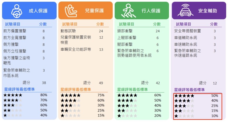 大費周章送歐洲測試,三星認證的KUGA是不是畏懼 TNCAP?