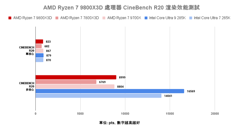 點我看大圖 AMD Ryzen 7 9800X3D 處理器實測 新一代頂尖遊戲效能定錨點
