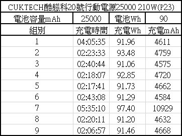 CUKTECH酷態科20號行動電源25000 210W開箱