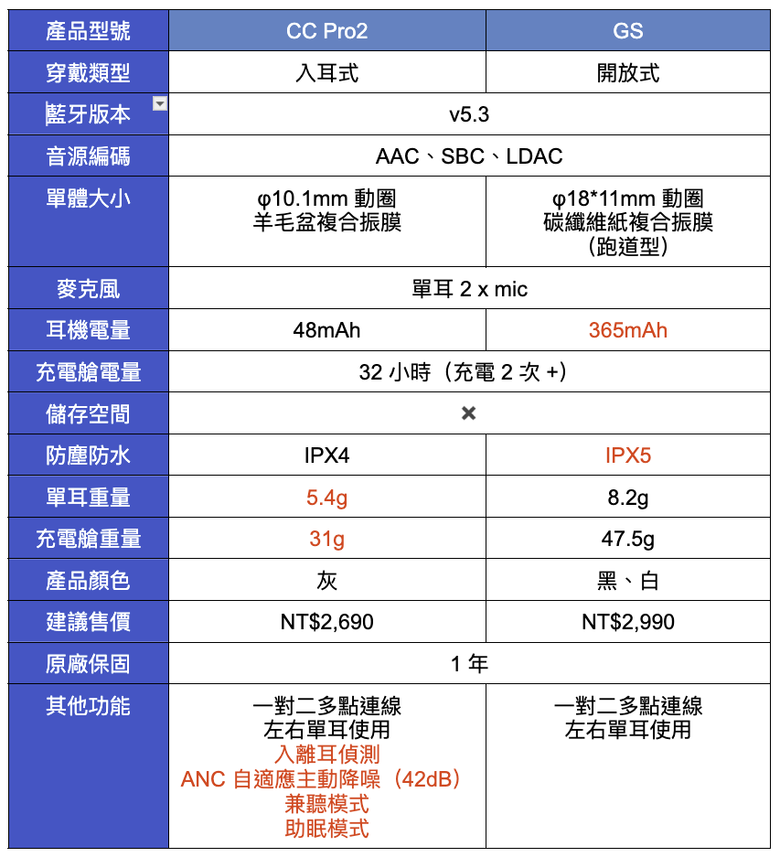 好扯的小體積！音質跟配戴兼備的 FIIL GS 開放式耳機