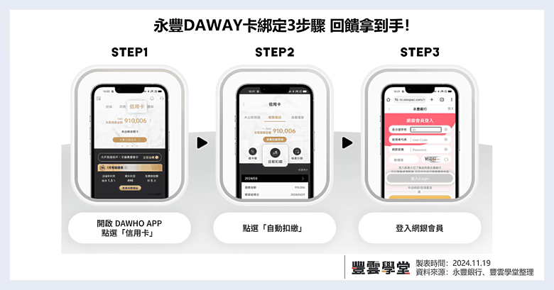 2025永豐DAWAY卡綁定LINE Pay最高回饋6.5%！新戶、舊戶申辦懶人包
