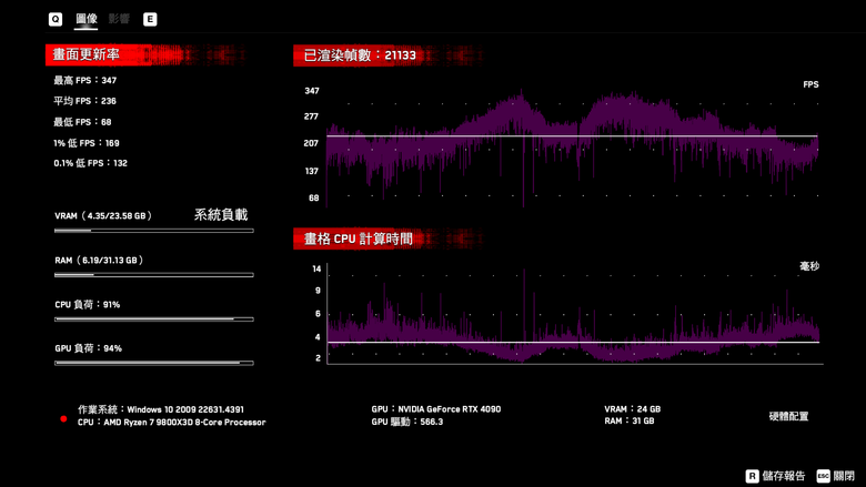 AMD Ryzen 7 9800X3D 處理器實測 新一代頂尖遊戲效能定錨點