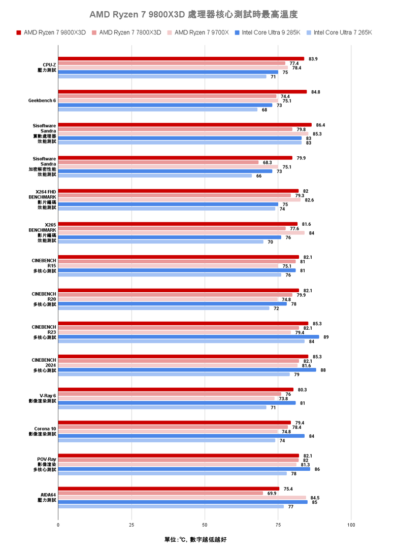 點我看大圖 AMD Ryzen 7 9800X3D 處理器實測 新一代頂尖遊戲效能定錨點