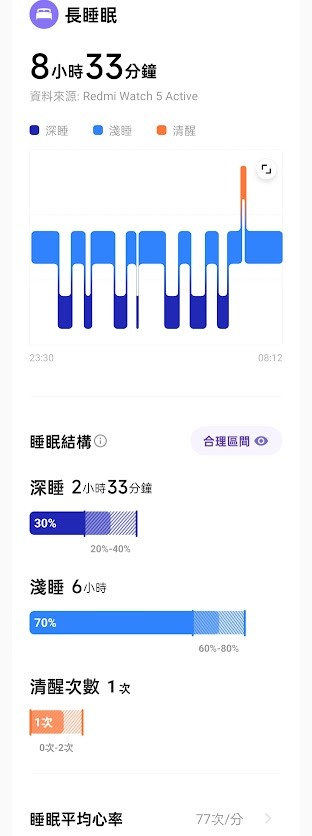 大得我心 Redmi Watch 5 Active 智慧手環 CP值超爆表 簡短使用心得